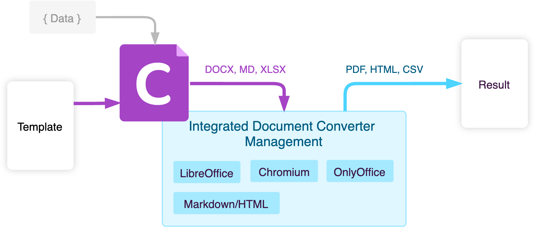 Carbone document converter management