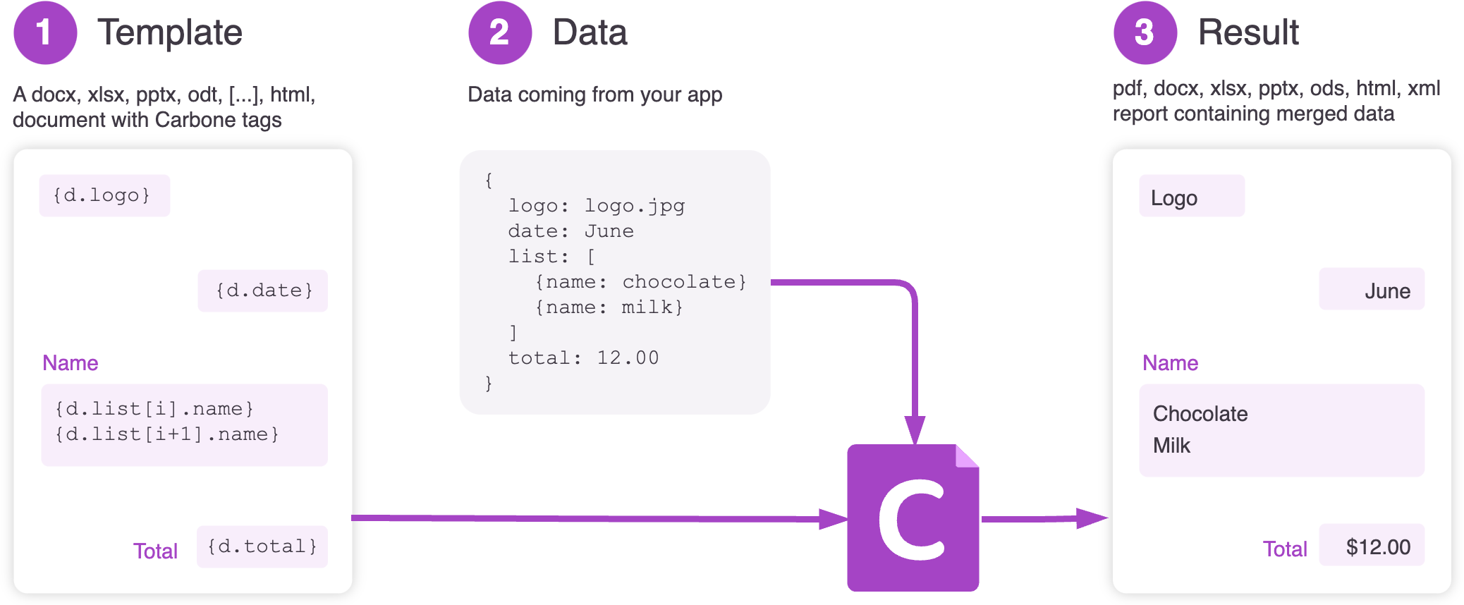 Carbone template workflow