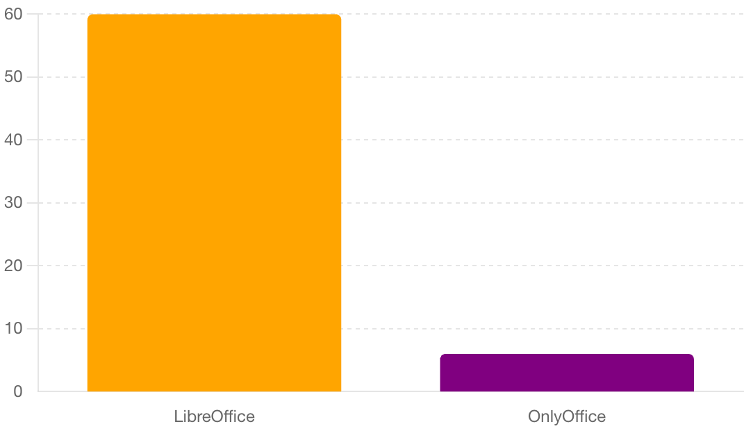 Converter performance for big file